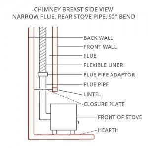 Brighton Chimney Sweeps Stove-Side-View-Narrow-Flue-90-bend