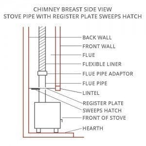 Brighton Chimney Sweeps Stove-Side-View-Register-Plate-Sweeps-Hatch
