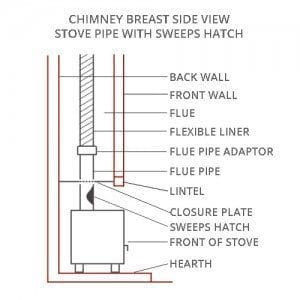 Brighton Chimney Sweeps Stove-Side-View-Standard-Sweeps-Hatch
